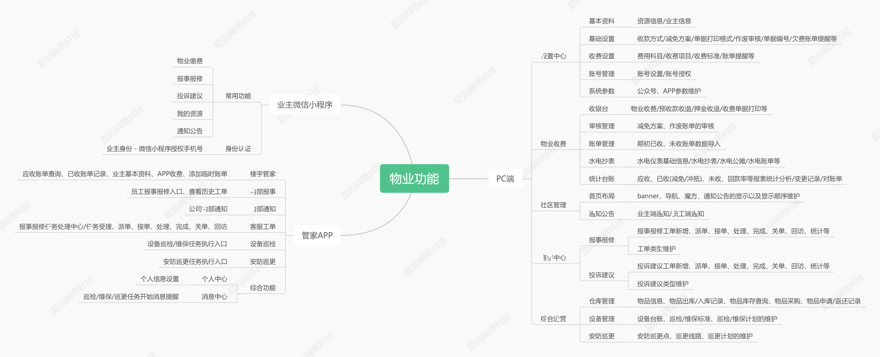 爱尚智慧楼宇系统功能—小区物业管理智能收费