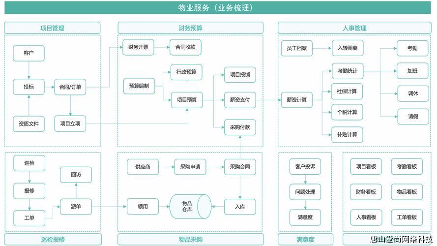 物业管理智能化系统