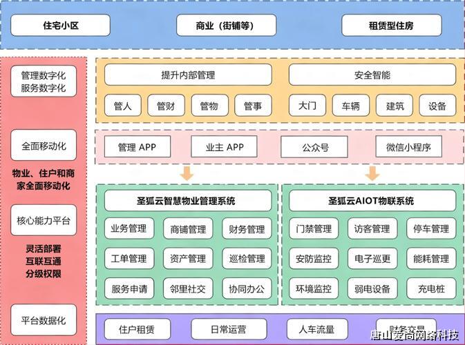 物业智能化管理系统